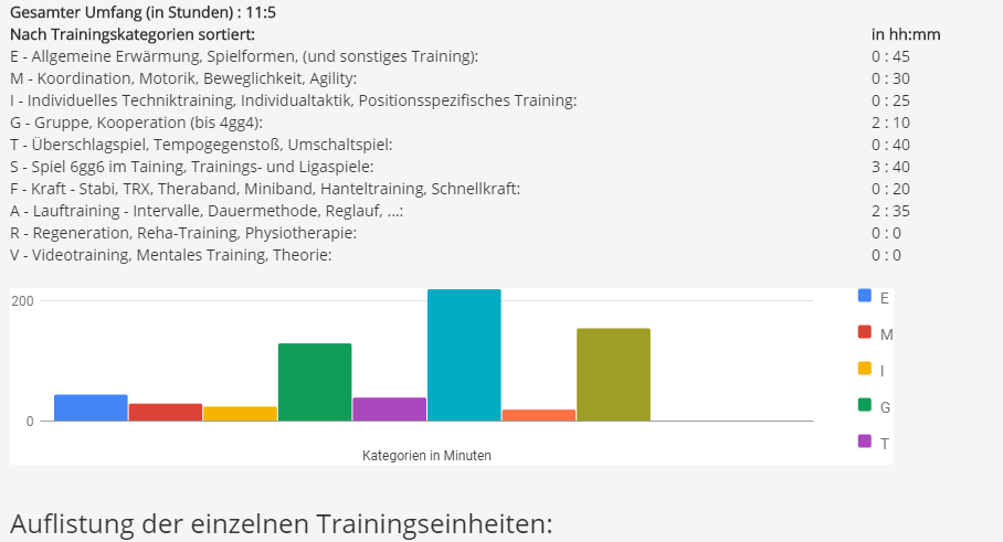 Beispiel Wochenprotokoll
